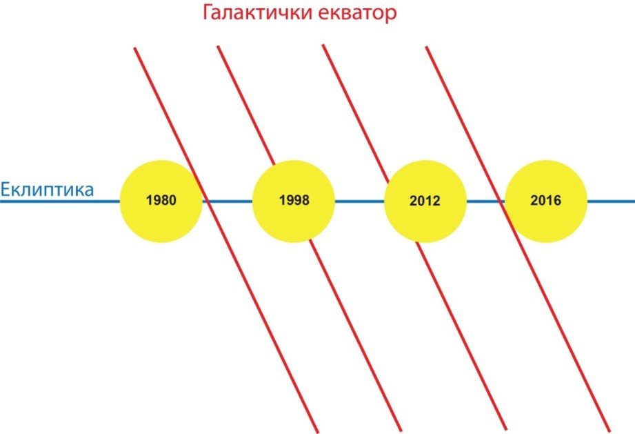 Велико поравнање које представља сравњење краткоднева са галактичким екватором од 1980. до 2016. године